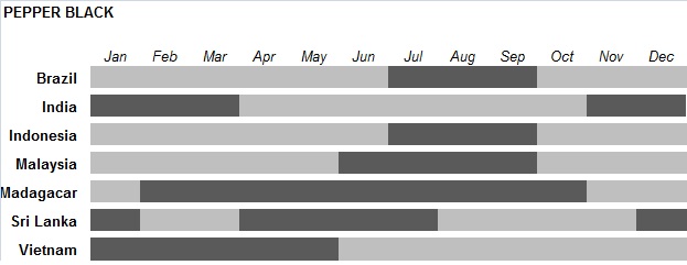 Global Harvest Calendar